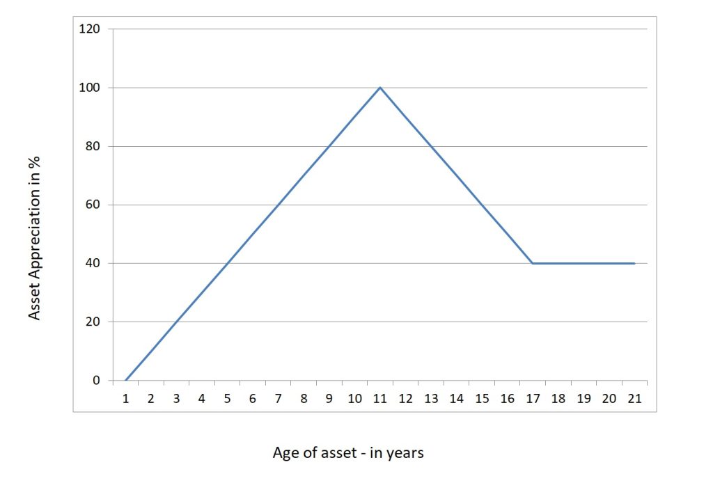 Asset appreciation graph